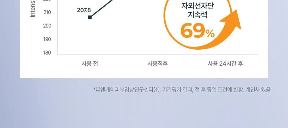 [1+1] 유세린 선 페이스 하이드로 프로텍트 SPF50+ 기획 (50ml+50ml) 상세페이지 12